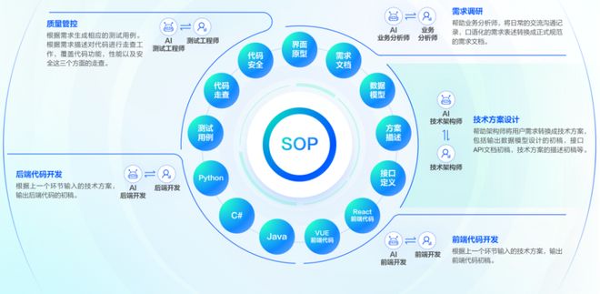 鯨智代碼大模型 細分領域軟件開發(fā)全場景、端到端提質增效