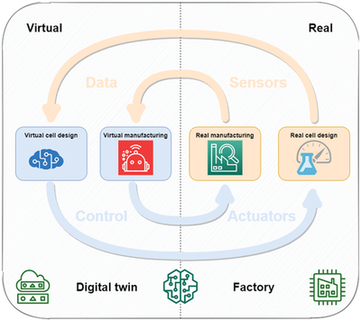 萬字長文詳解歐洲BATTERY2030+研發(fā)計劃 路線圖、研究方法與人工智能集成服務(wù)